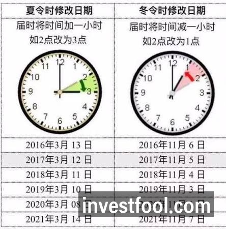 🔥🔥＃11月1日起美国进入冬令时美股开盘收盘延后一小时美国2020年冬令时将于当地时间11月1日早上0200 （北京时间1500）开始，  至2021年3月14日结束。 美国东部地区与北京的时差增加至13小时， 美国金融市场交易时间将较夏令时延后一小时， 所对应的北京时间即将变