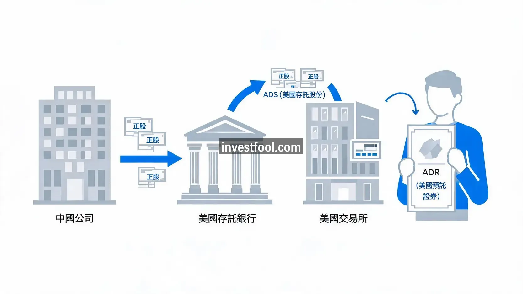 中概股ADR是什麼？2026中概股ADR投資教學｜ADR與ADS差異、除牌風險全解析