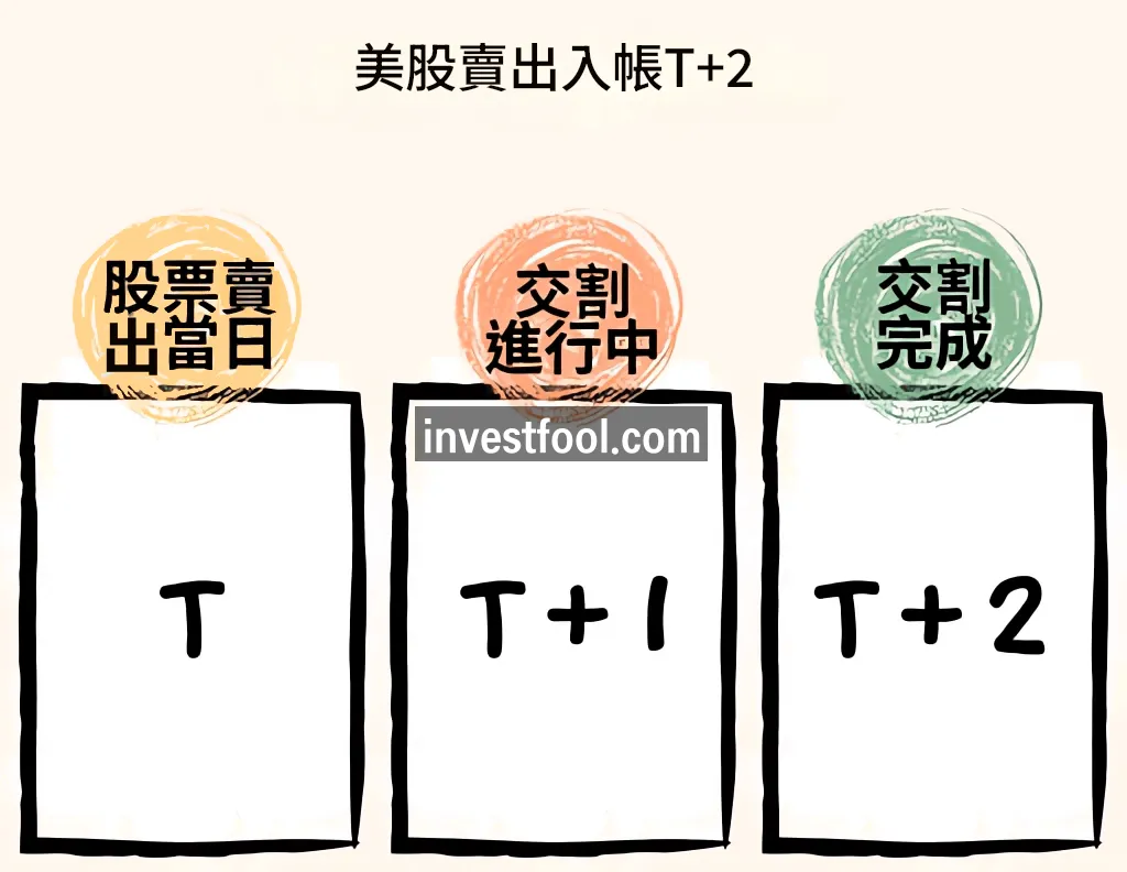 美股賣出入帳時間| EBC金融集團